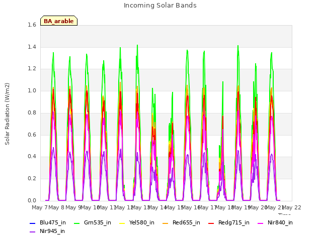 plot of Incoming Solar Bands