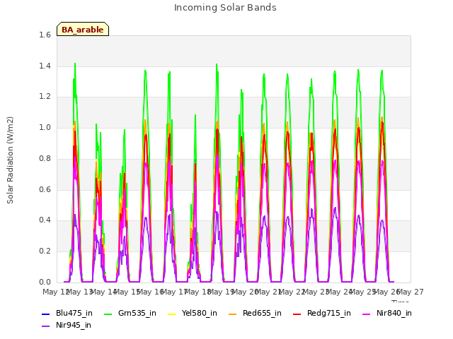 plot of Incoming Solar Bands