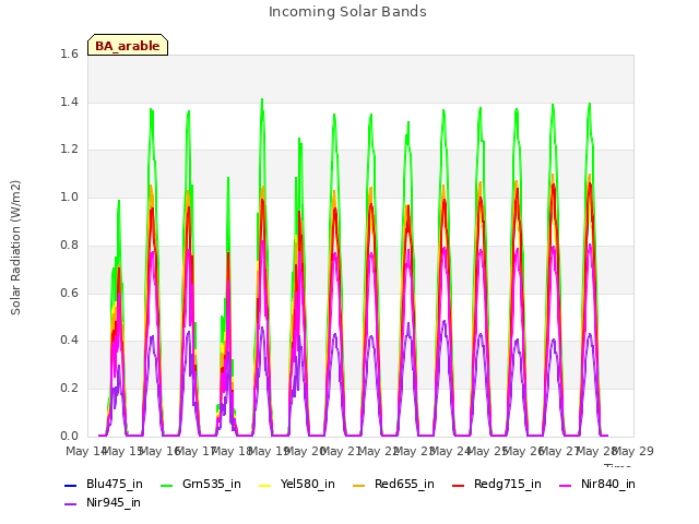 plot of Incoming Solar Bands