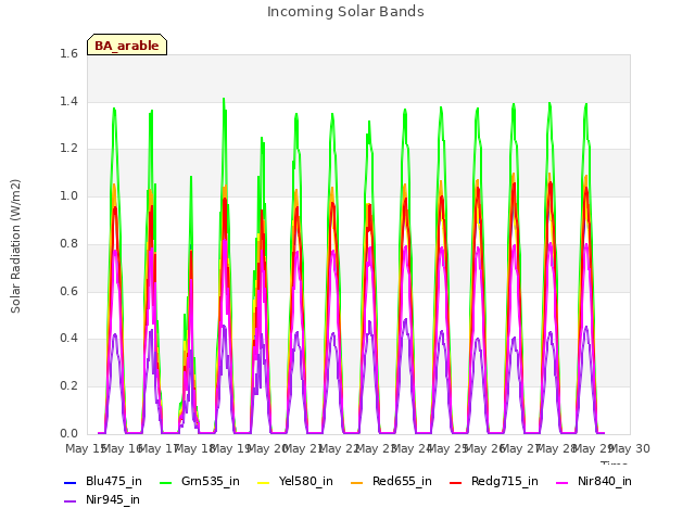 plot of Incoming Solar Bands