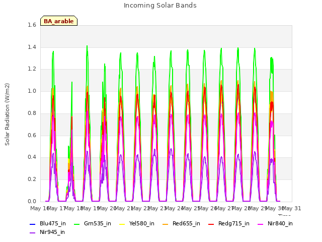 plot of Incoming Solar Bands