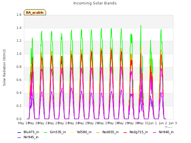 plot of Incoming Solar Bands