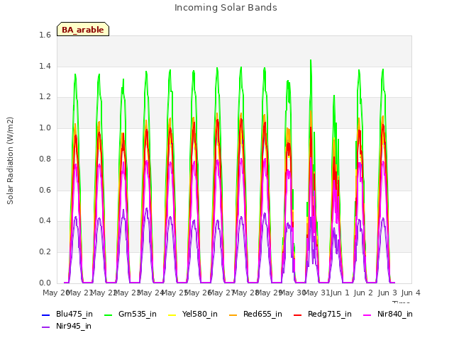 plot of Incoming Solar Bands