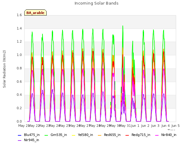 plot of Incoming Solar Bands