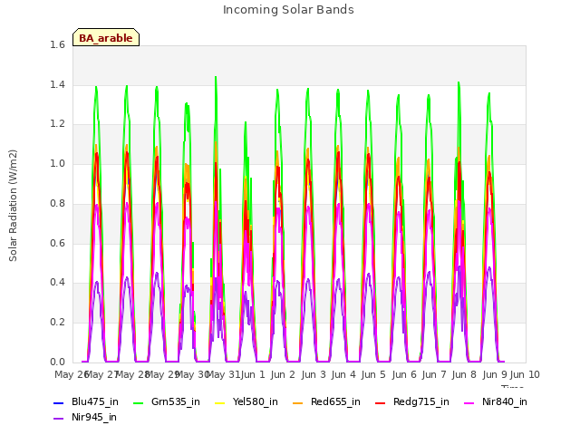 plot of Incoming Solar Bands