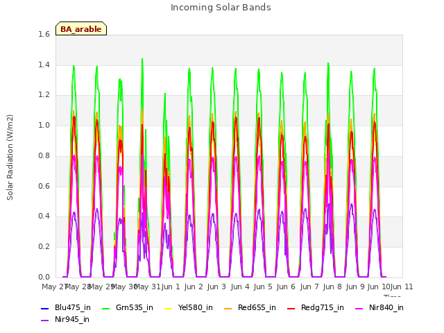 plot of Incoming Solar Bands