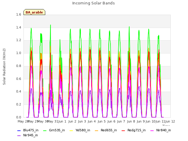 plot of Incoming Solar Bands