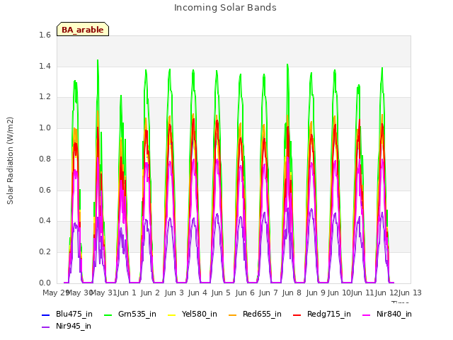 plot of Incoming Solar Bands