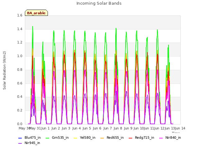 plot of Incoming Solar Bands