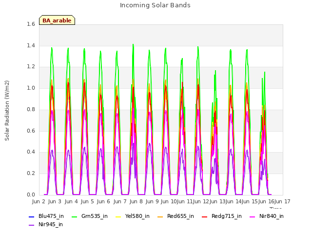 plot of Incoming Solar Bands