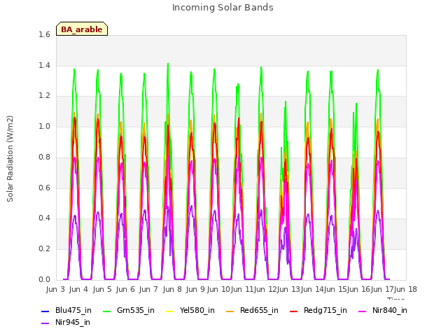 plot of Incoming Solar Bands