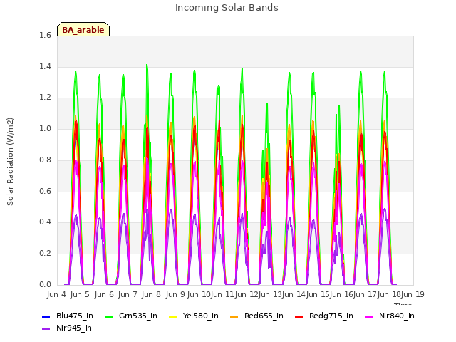 plot of Incoming Solar Bands