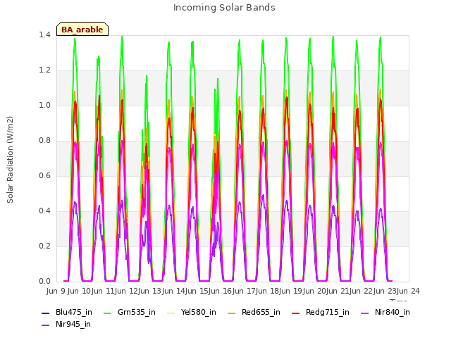 plot of Incoming Solar Bands