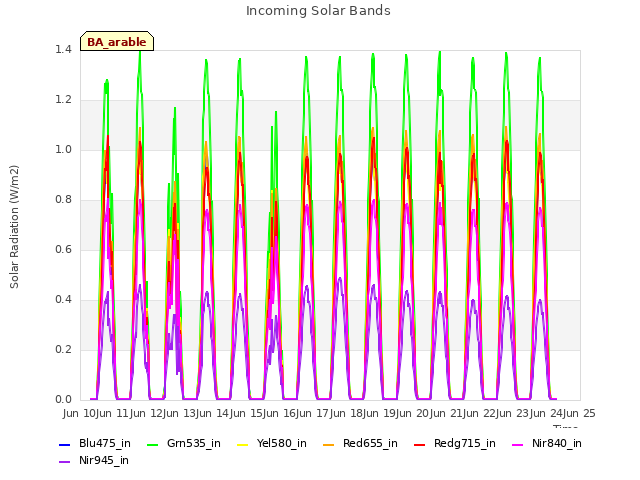 plot of Incoming Solar Bands