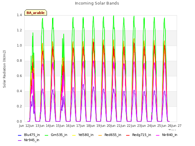 plot of Incoming Solar Bands