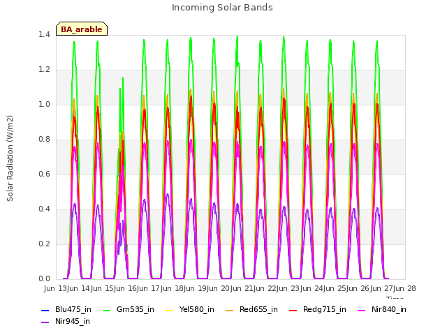 plot of Incoming Solar Bands