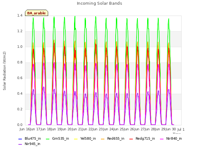 plot of Incoming Solar Bands