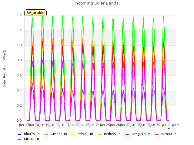 plot of Incoming Solar Bands