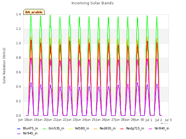 plot of Incoming Solar Bands