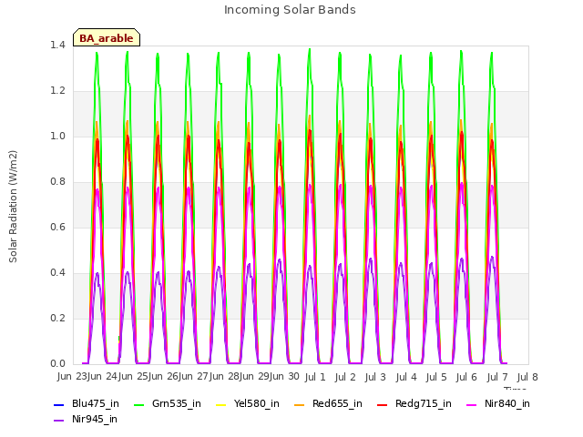 plot of Incoming Solar Bands