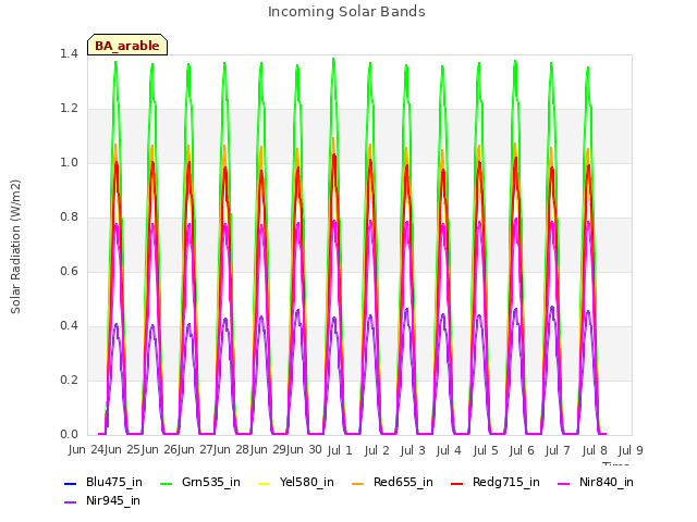 plot of Incoming Solar Bands