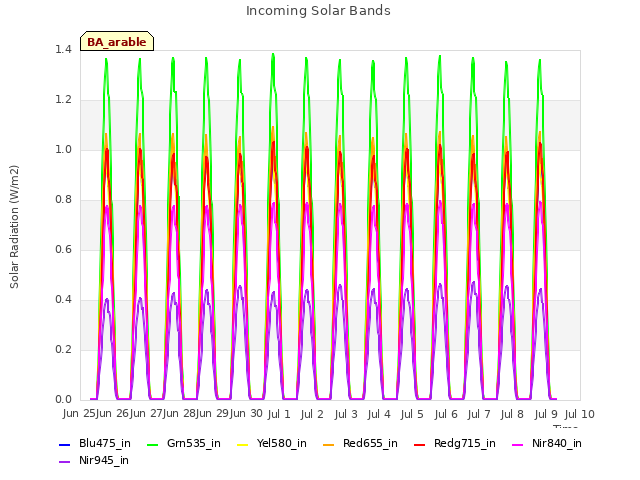 plot of Incoming Solar Bands