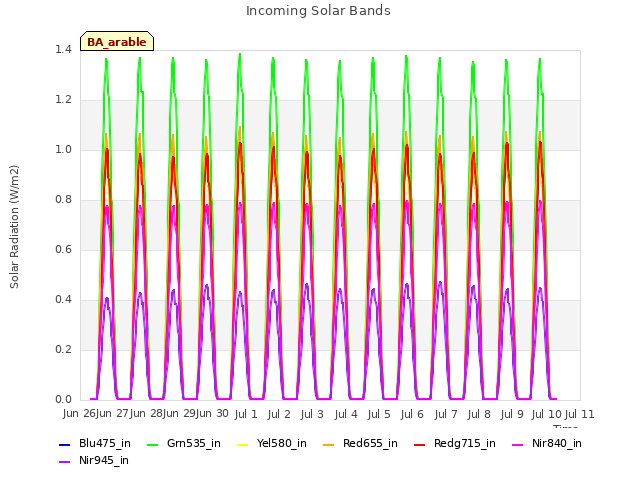 plot of Incoming Solar Bands