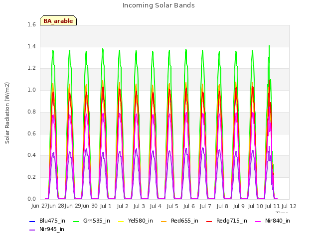 plot of Incoming Solar Bands