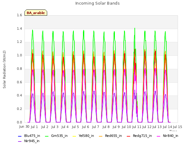 plot of Incoming Solar Bands