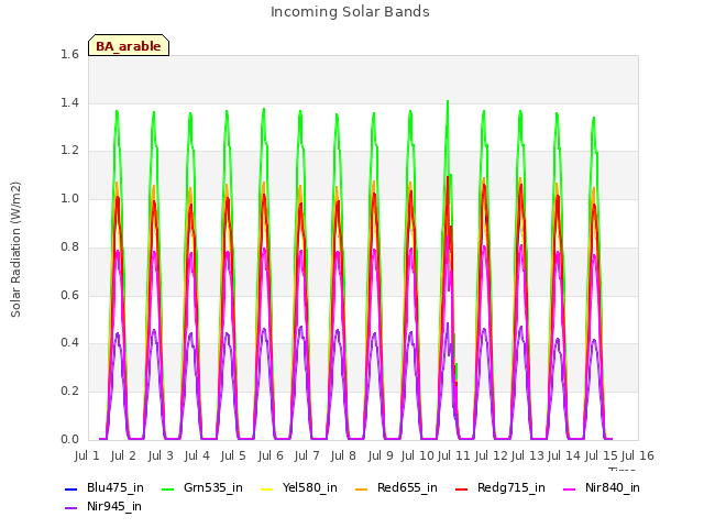 plot of Incoming Solar Bands