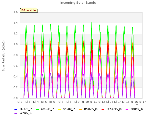 plot of Incoming Solar Bands