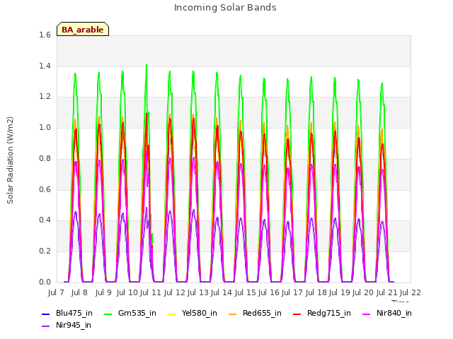 plot of Incoming Solar Bands