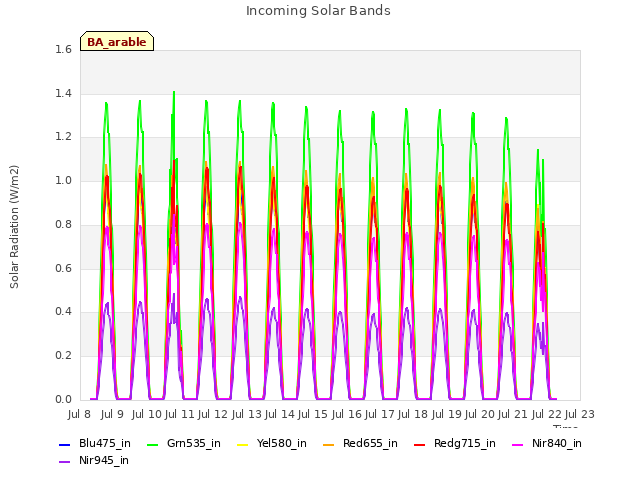 plot of Incoming Solar Bands