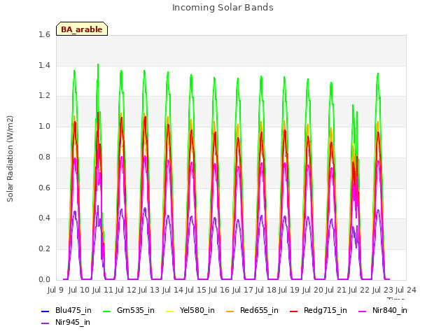 plot of Incoming Solar Bands