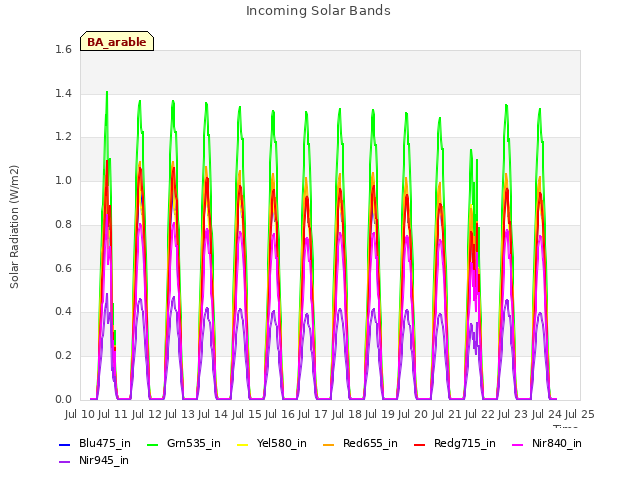 plot of Incoming Solar Bands