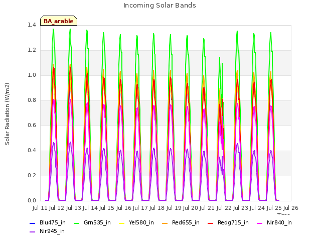 plot of Incoming Solar Bands