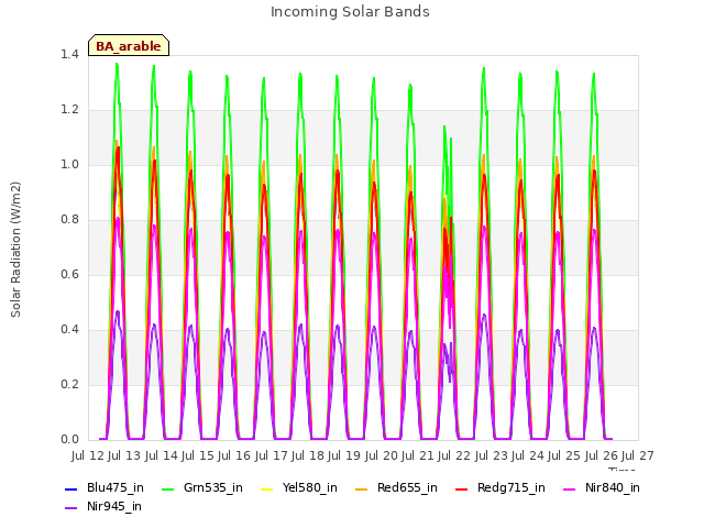 plot of Incoming Solar Bands