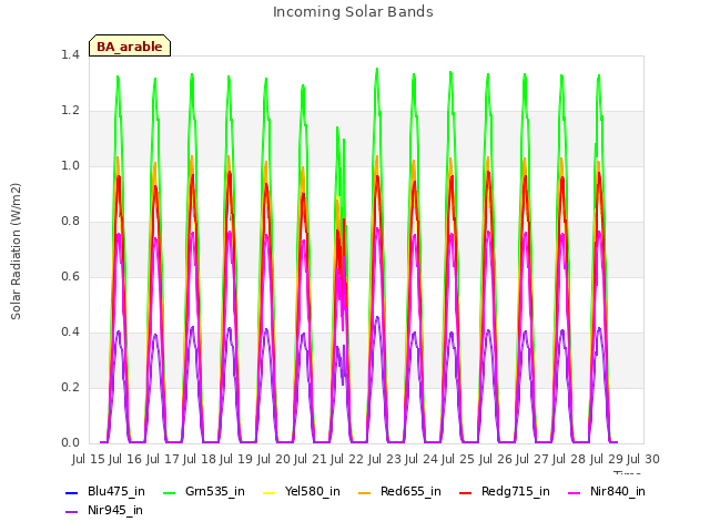 plot of Incoming Solar Bands