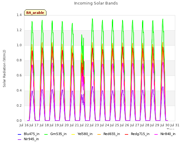 plot of Incoming Solar Bands