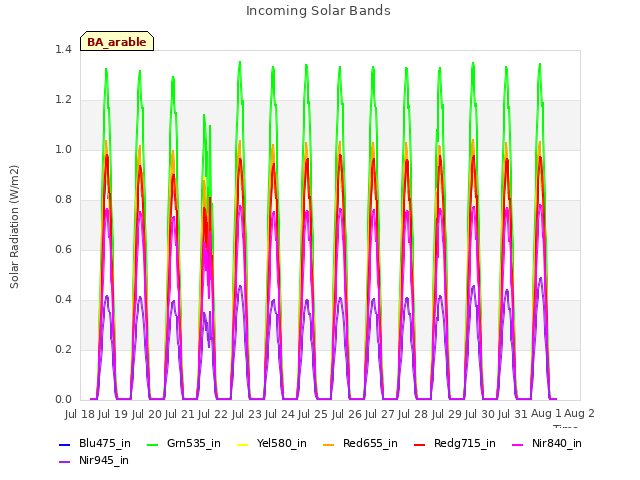 plot of Incoming Solar Bands