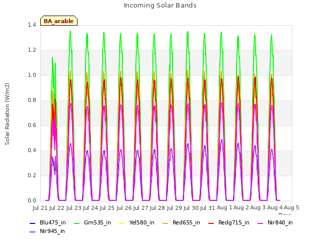 plot of Incoming Solar Bands