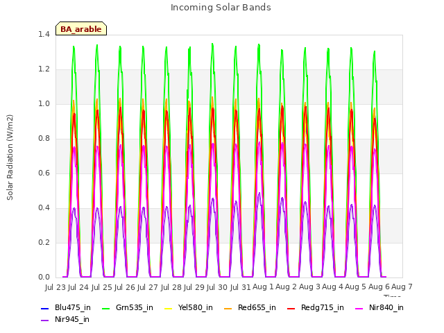 plot of Incoming Solar Bands