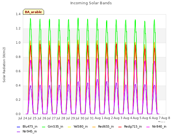 plot of Incoming Solar Bands