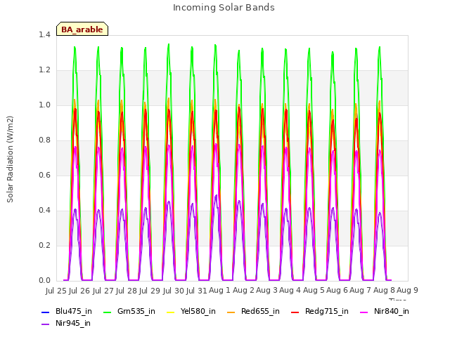 plot of Incoming Solar Bands