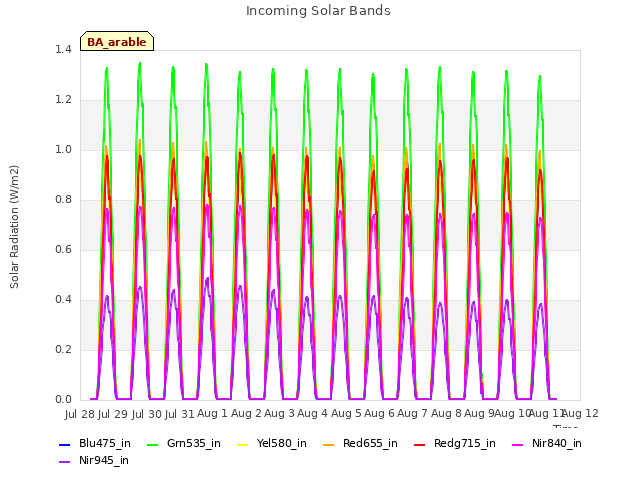 plot of Incoming Solar Bands