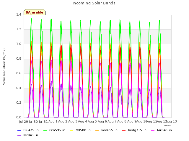 plot of Incoming Solar Bands