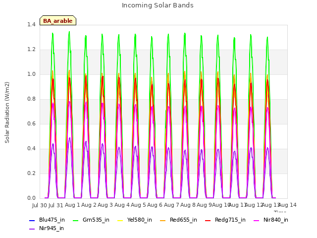 plot of Incoming Solar Bands