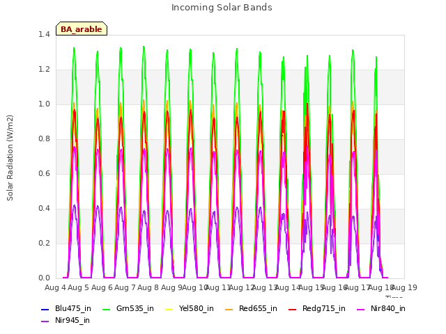 plot of Incoming Solar Bands