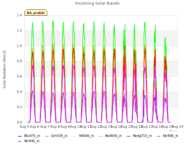 plot of Incoming Solar Bands