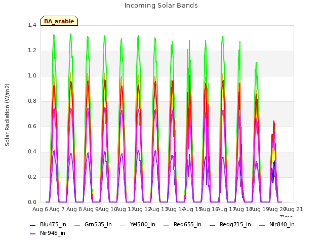 plot of Incoming Solar Bands